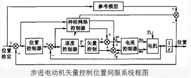 2001569829668864.jpg 闭环高速步进电机矢量控制位置伺服系统