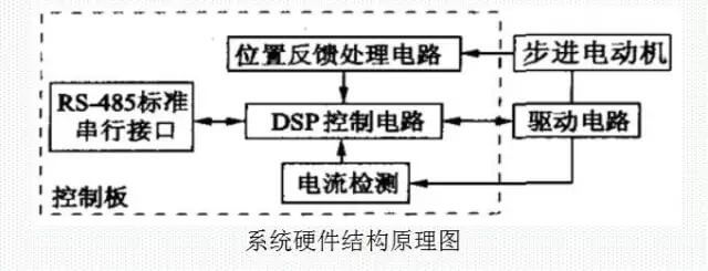 2701569829662127.jpg 闭环高速步进电机的闭环伺服控制系统