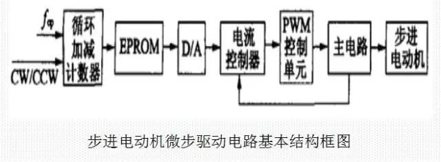 81569829676947.jpg 闭环高速步进电机微步驱动电路基本结构